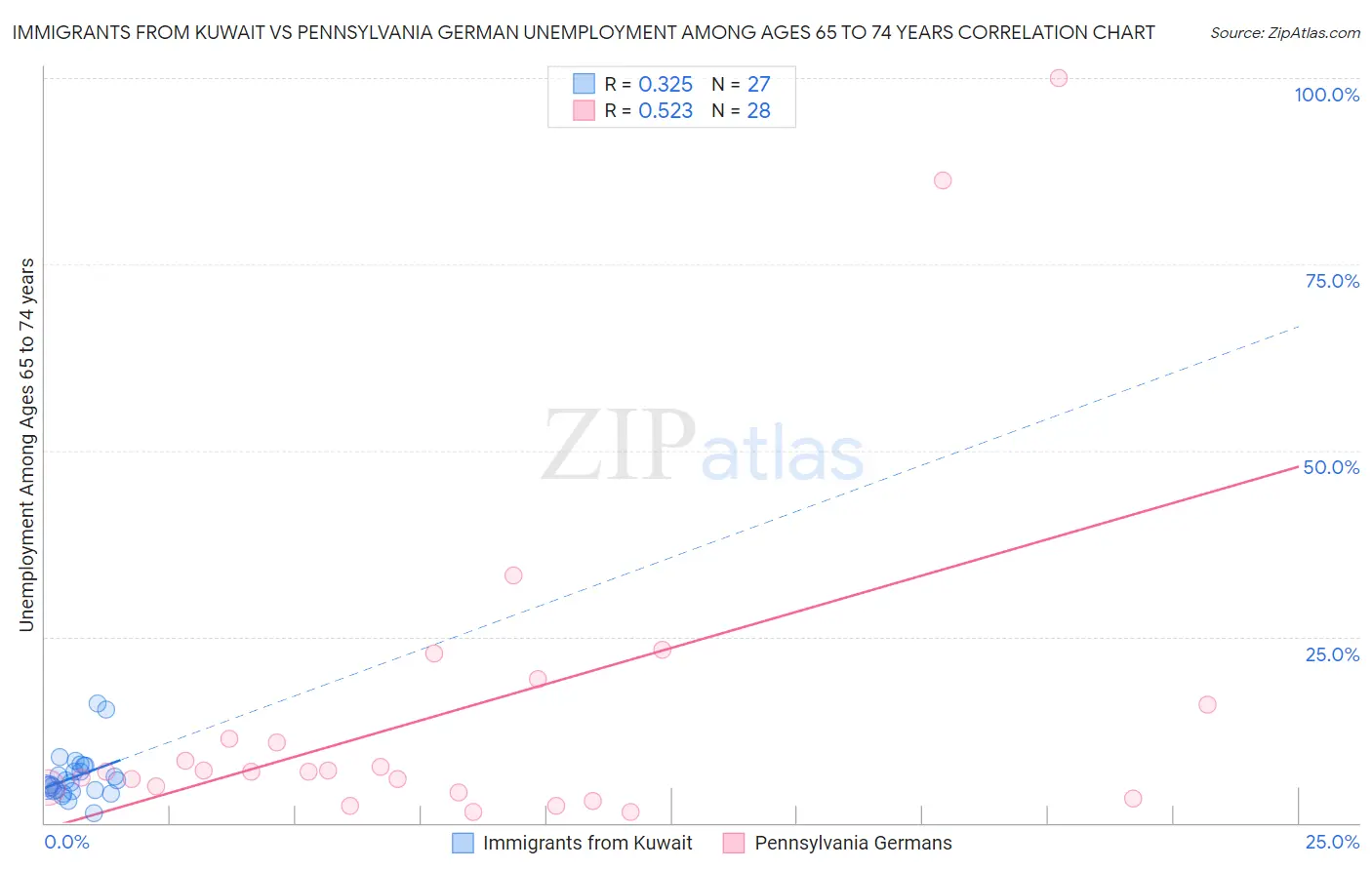 Immigrants from Kuwait vs Pennsylvania German Unemployment Among Ages 65 to 74 years