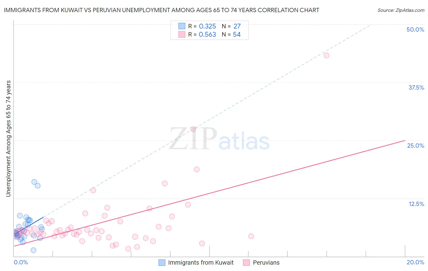 Immigrants from Kuwait vs Peruvian Unemployment Among Ages 65 to 74 years