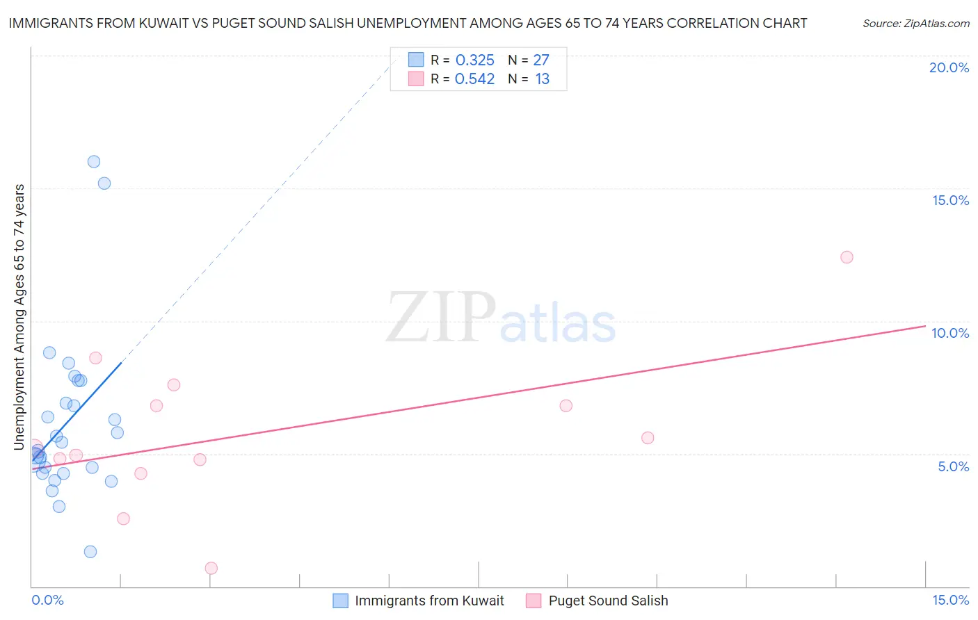 Immigrants from Kuwait vs Puget Sound Salish Unemployment Among Ages 65 to 74 years