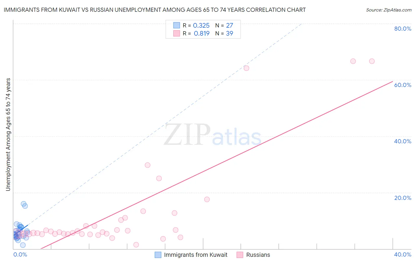 Immigrants from Kuwait vs Russian Unemployment Among Ages 65 to 74 years