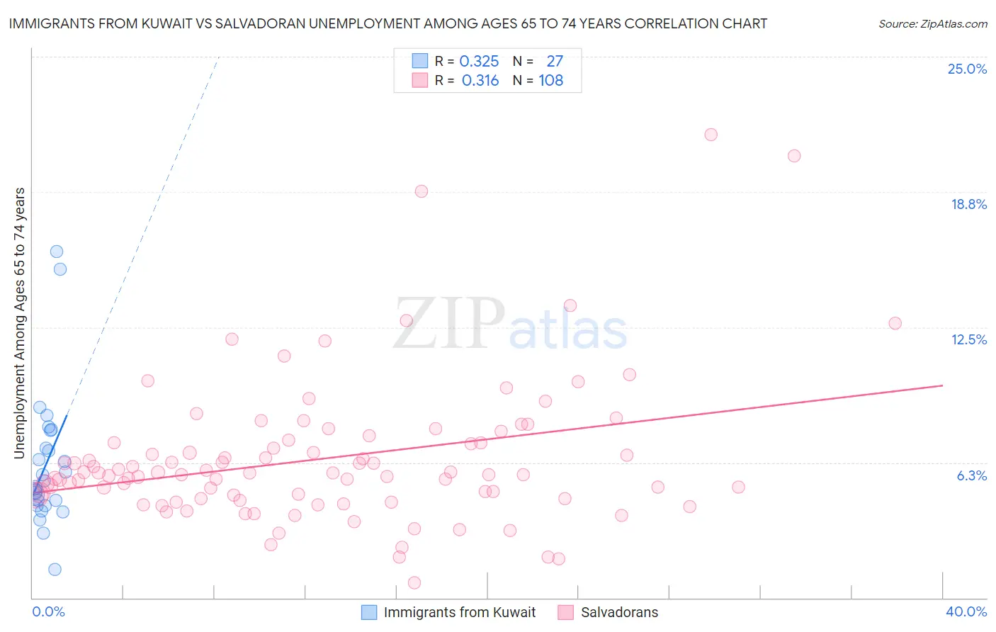 Immigrants from Kuwait vs Salvadoran Unemployment Among Ages 65 to 74 years