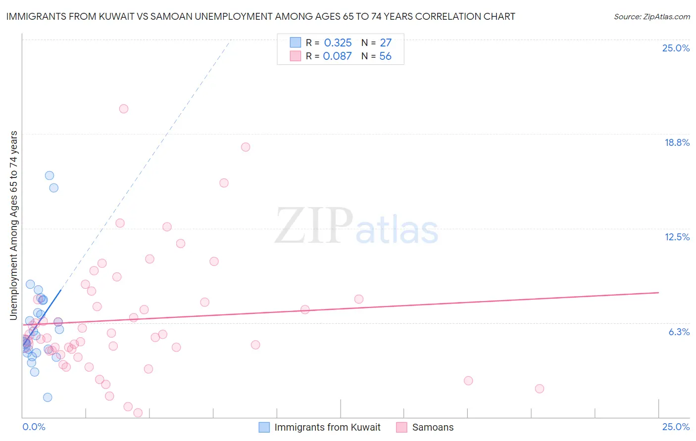 Immigrants from Kuwait vs Samoan Unemployment Among Ages 65 to 74 years