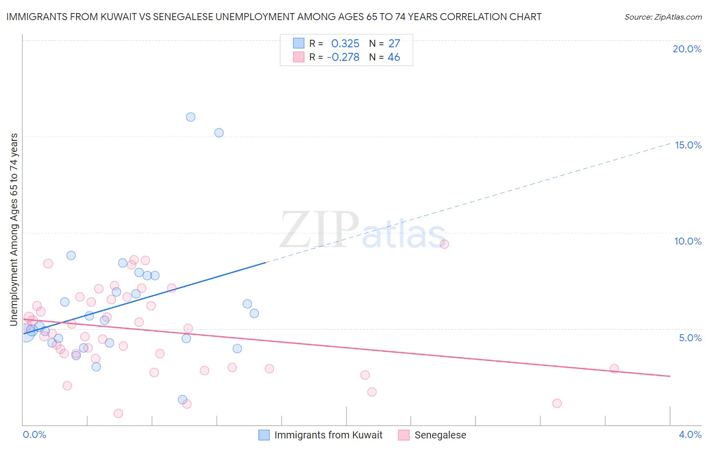 Immigrants from Kuwait vs Senegalese Unemployment Among Ages 65 to 74 years