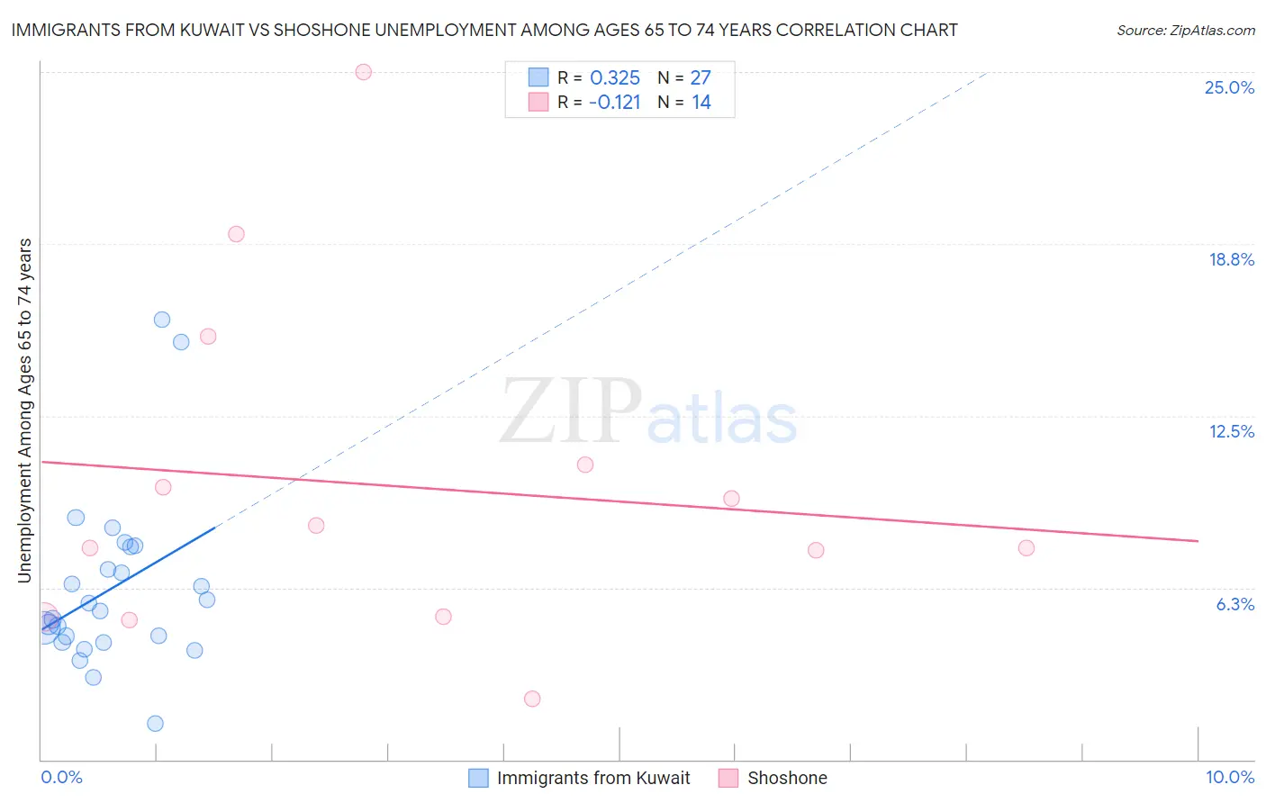 Immigrants from Kuwait vs Shoshone Unemployment Among Ages 65 to 74 years