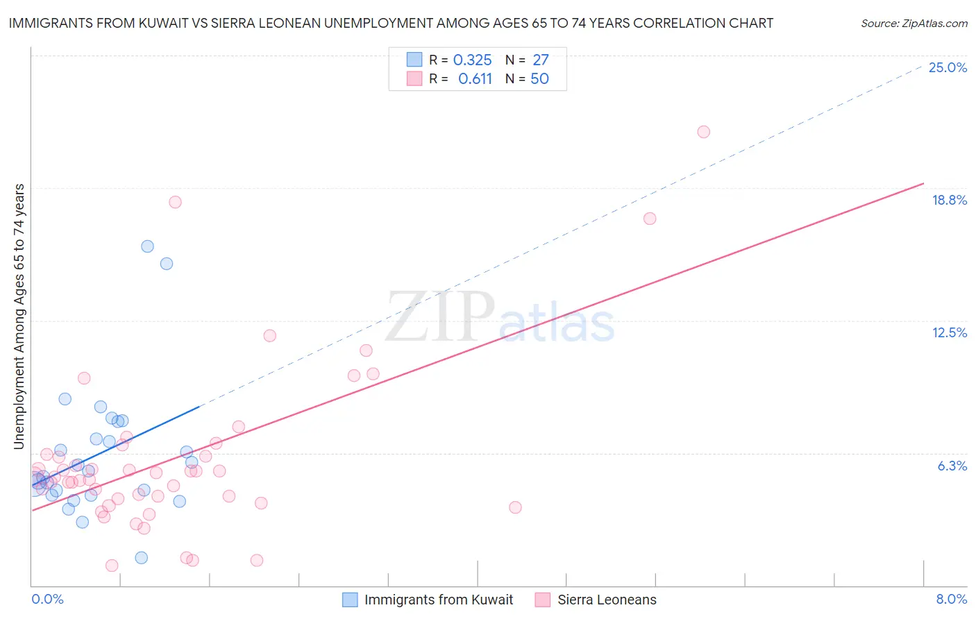 Immigrants from Kuwait vs Sierra Leonean Unemployment Among Ages 65 to 74 years