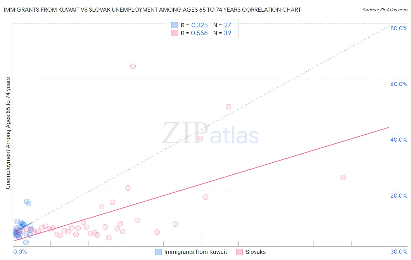 Immigrants from Kuwait vs Slovak Unemployment Among Ages 65 to 74 years