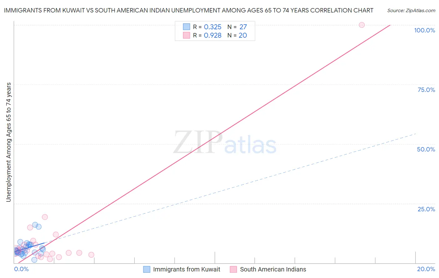 Immigrants from Kuwait vs South American Indian Unemployment Among Ages 65 to 74 years