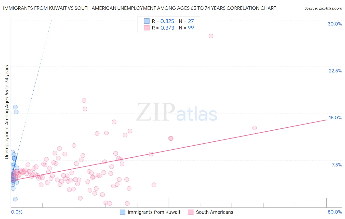 Immigrants from Kuwait vs South American Unemployment Among Ages 65 to 74 years