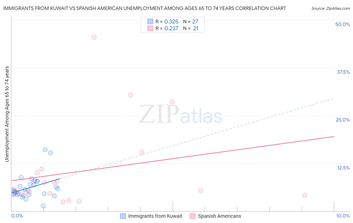Immigrants from Kuwait vs Spanish American Unemployment Among Ages 65 to 74 years