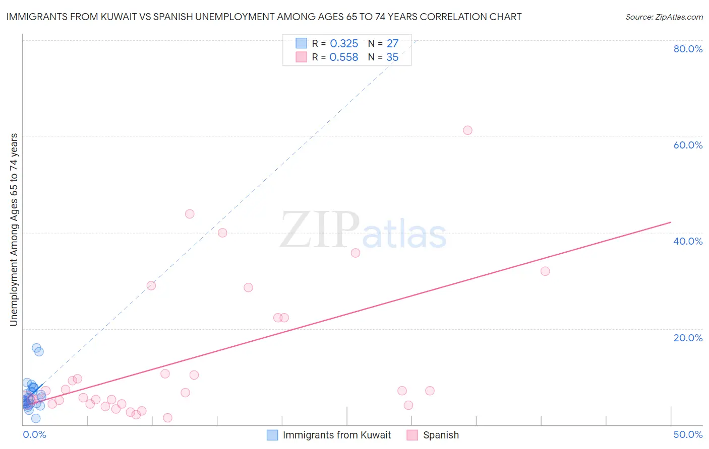 Immigrants from Kuwait vs Spanish Unemployment Among Ages 65 to 74 years