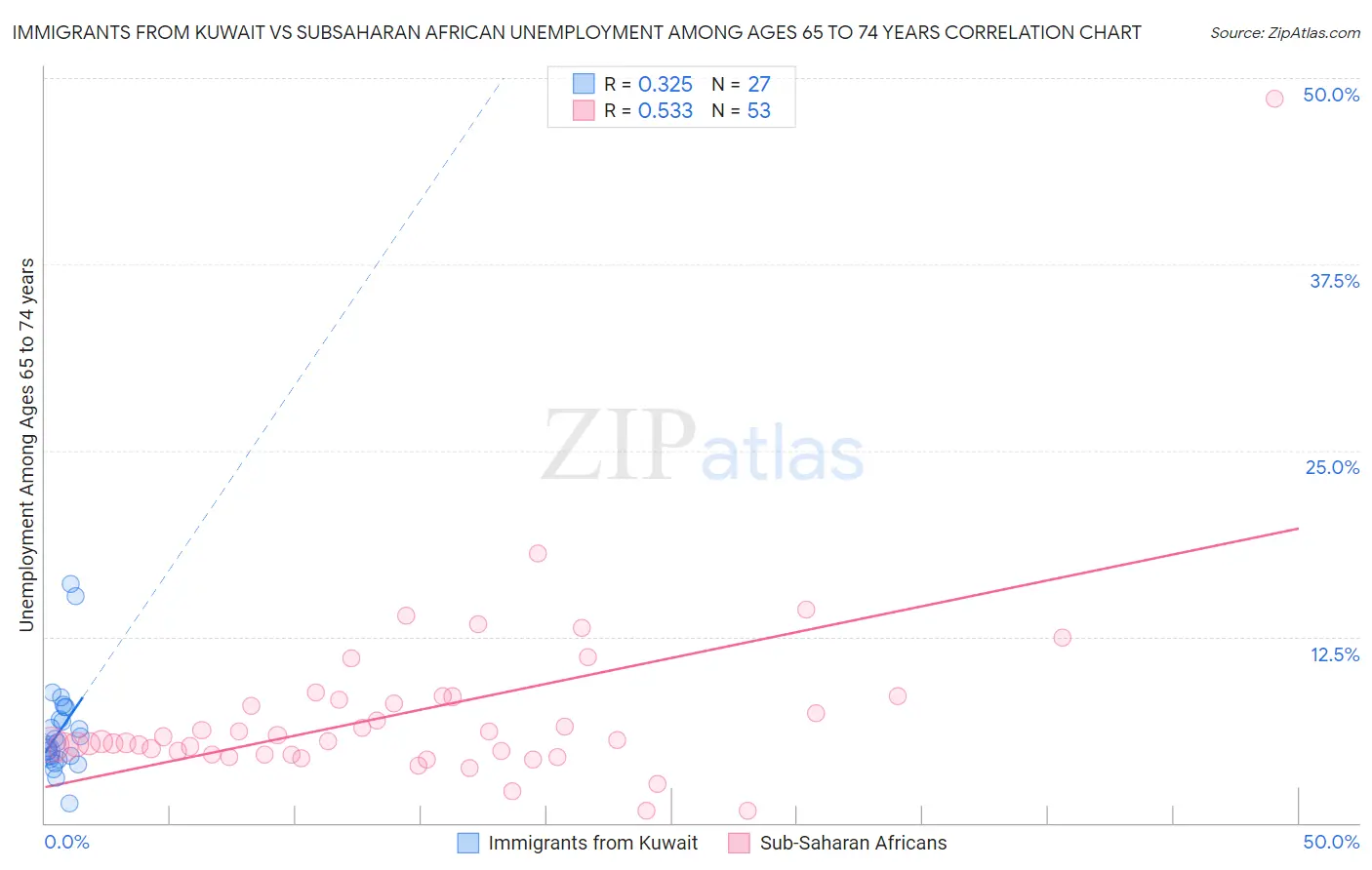 Immigrants from Kuwait vs Subsaharan African Unemployment Among Ages 65 to 74 years