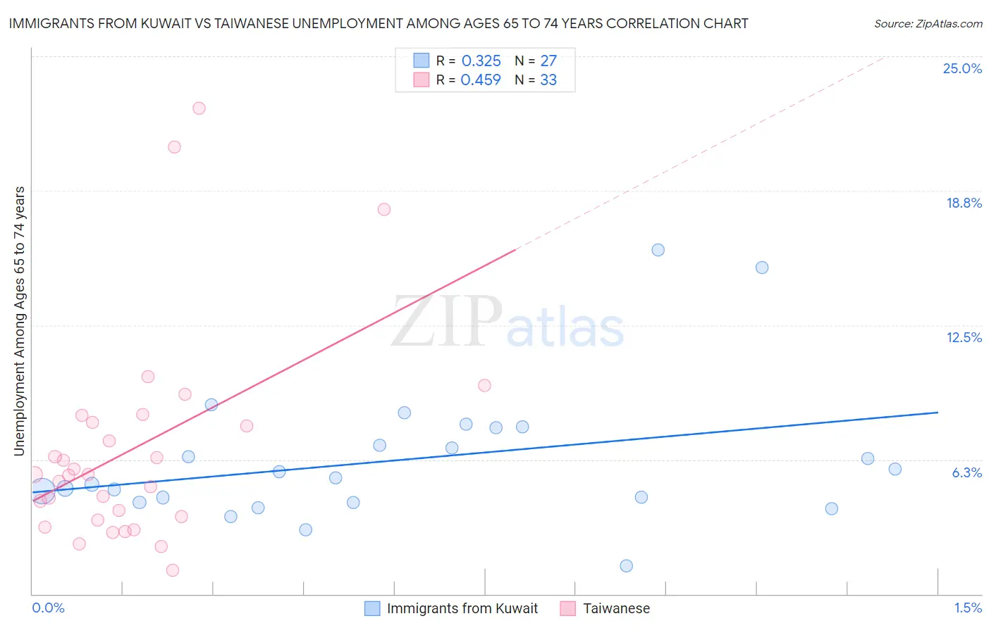 Immigrants from Kuwait vs Taiwanese Unemployment Among Ages 65 to 74 years