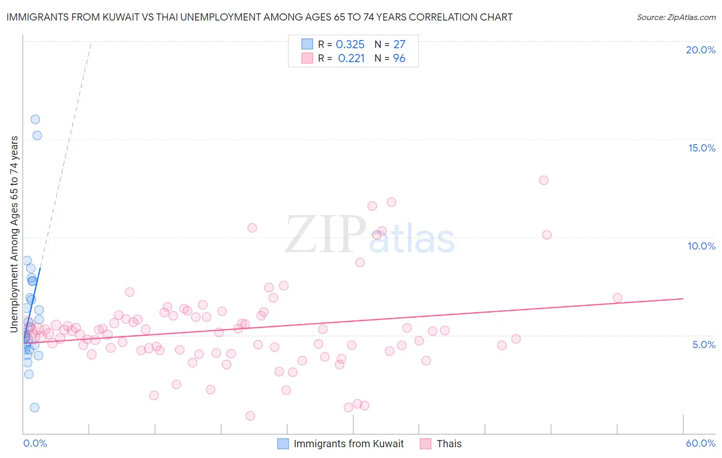 Immigrants from Kuwait vs Thai Unemployment Among Ages 65 to 74 years