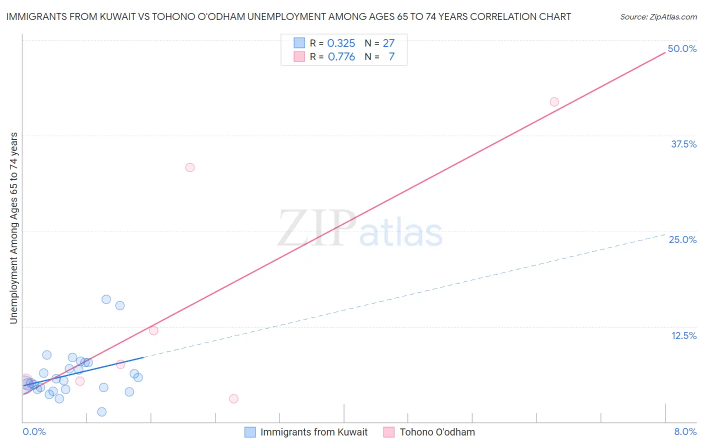 Immigrants from Kuwait vs Tohono O'odham Unemployment Among Ages 65 to 74 years