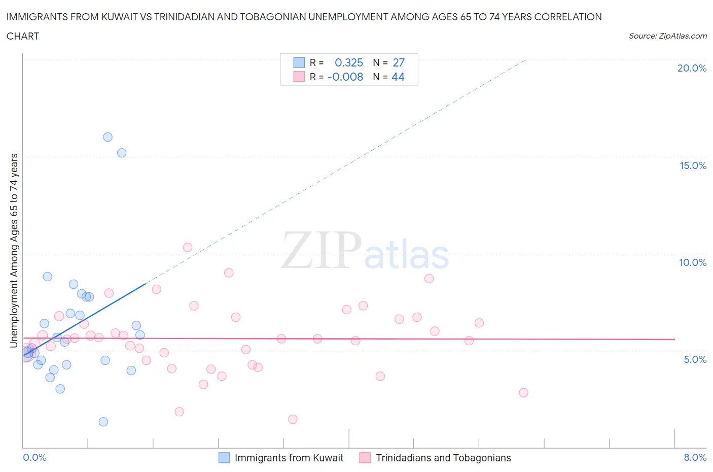 Immigrants from Kuwait vs Trinidadian and Tobagonian Unemployment Among Ages 65 to 74 years