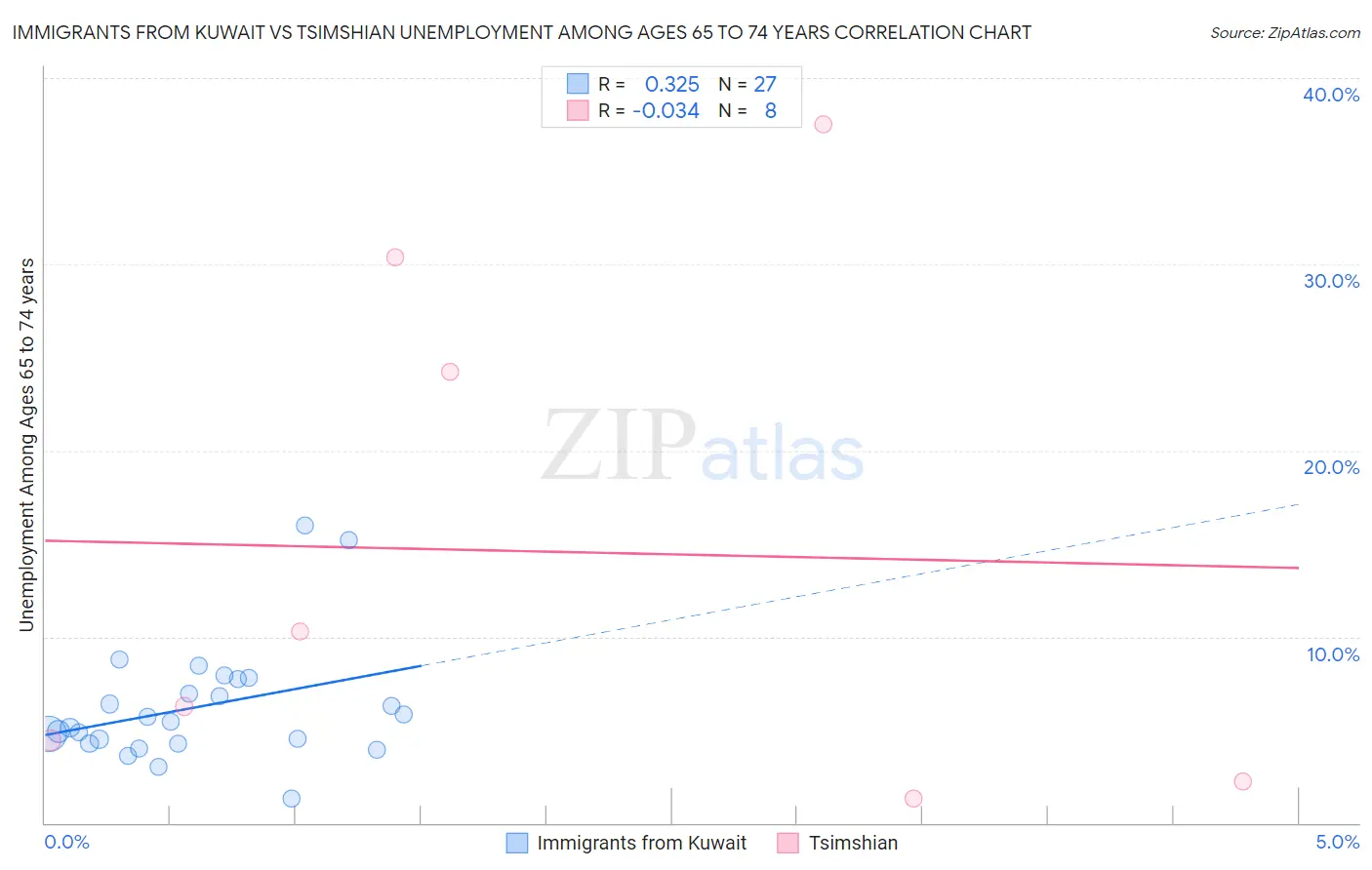 Immigrants from Kuwait vs Tsimshian Unemployment Among Ages 65 to 74 years