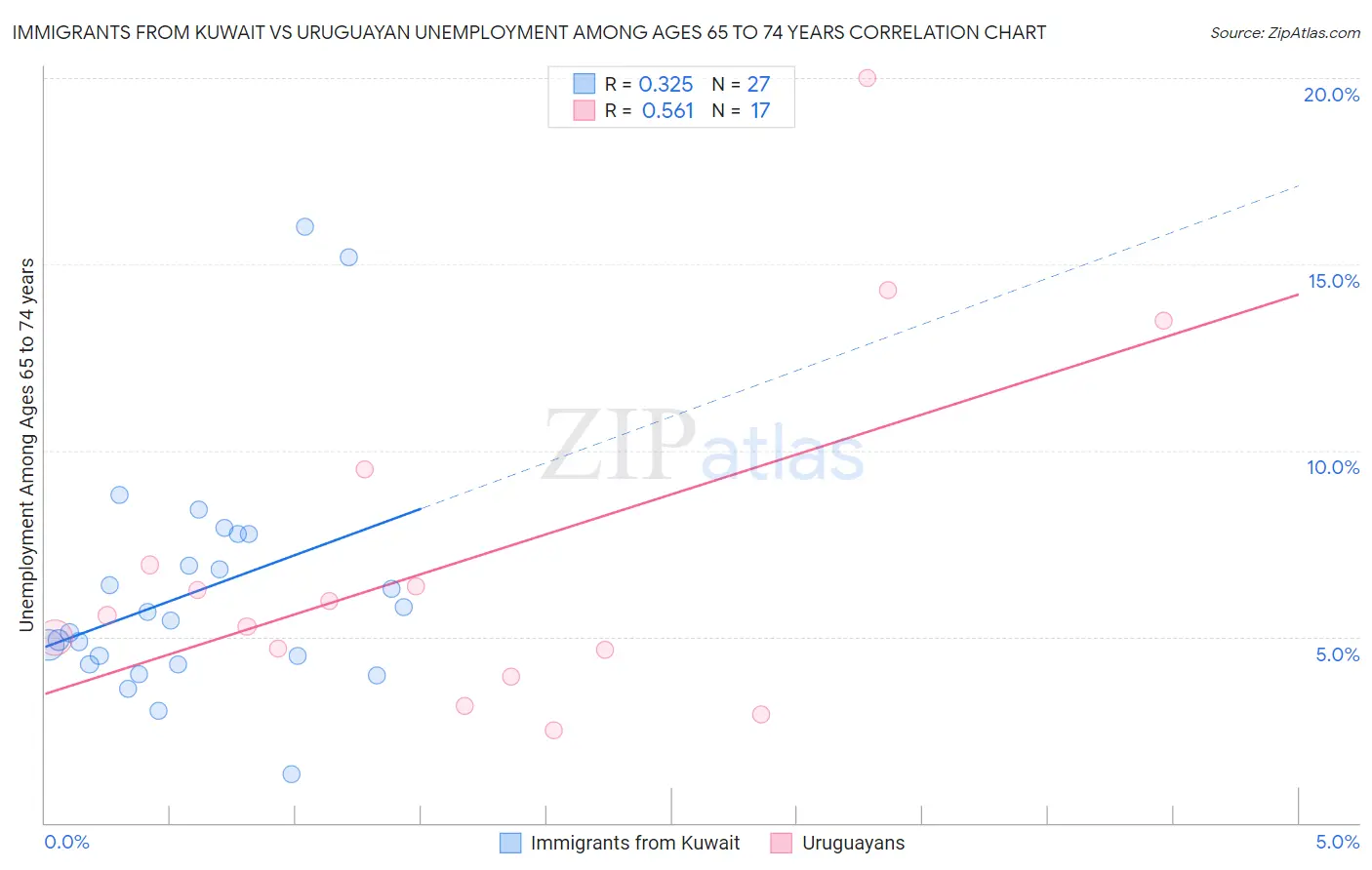 Immigrants from Kuwait vs Uruguayan Unemployment Among Ages 65 to 74 years