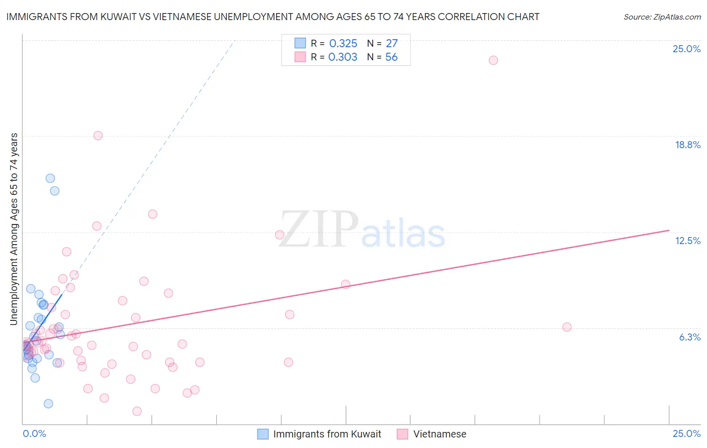 Immigrants from Kuwait vs Vietnamese Unemployment Among Ages 65 to 74 years