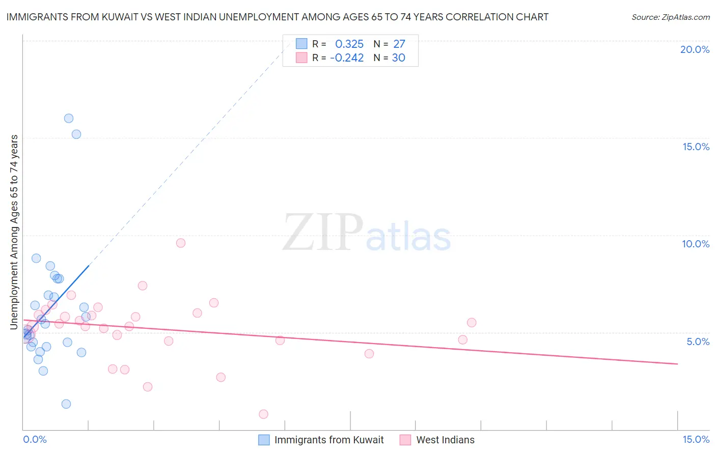 Immigrants from Kuwait vs West Indian Unemployment Among Ages 65 to 74 years