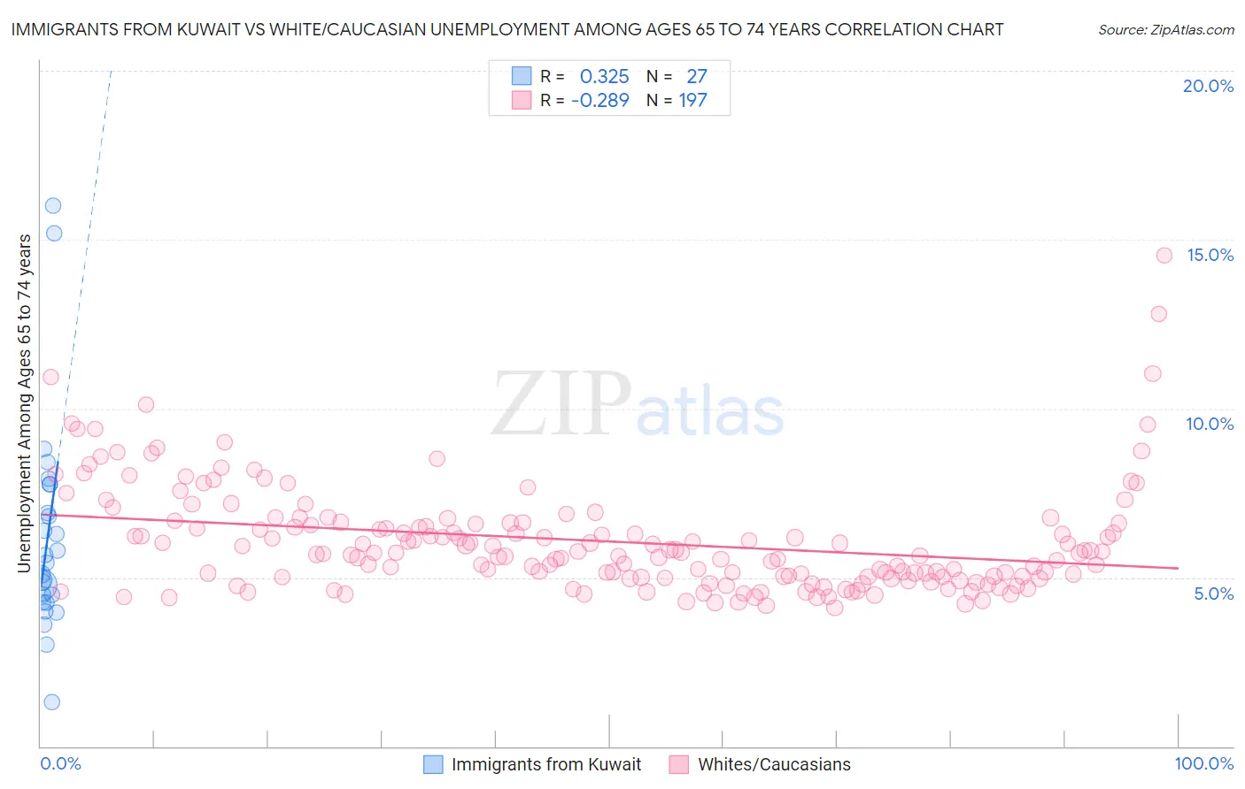 Immigrants from Kuwait vs White/Caucasian Unemployment Among Ages 65 to 74 years