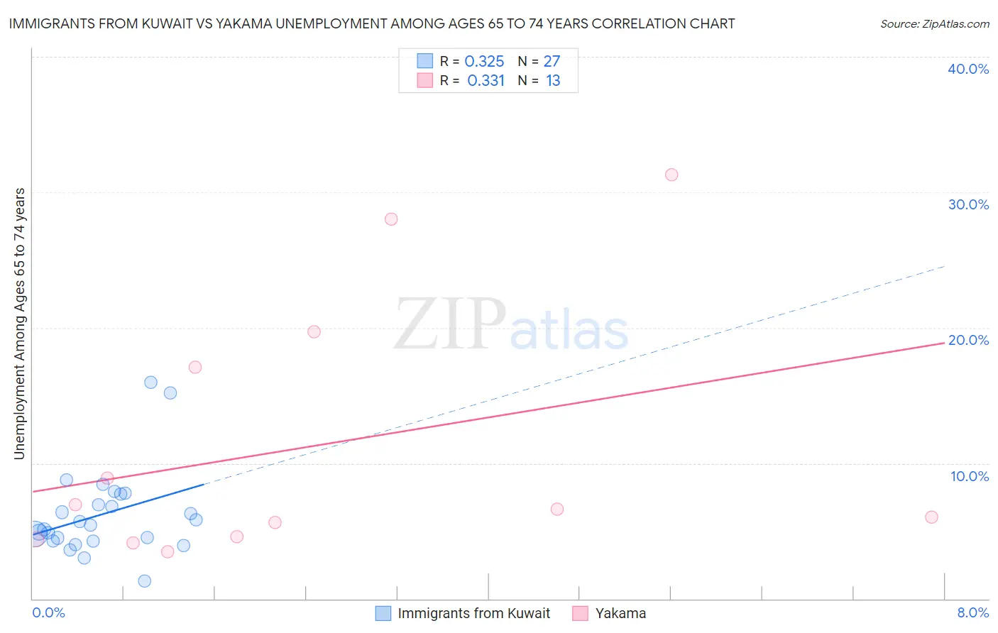 Immigrants from Kuwait vs Yakama Unemployment Among Ages 65 to 74 years