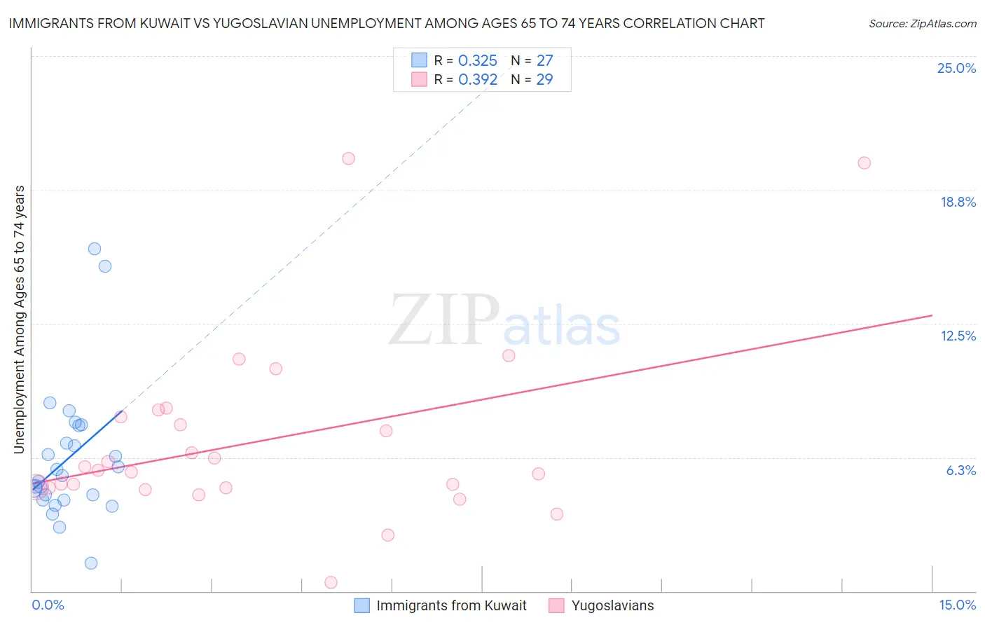 Immigrants from Kuwait vs Yugoslavian Unemployment Among Ages 65 to 74 years