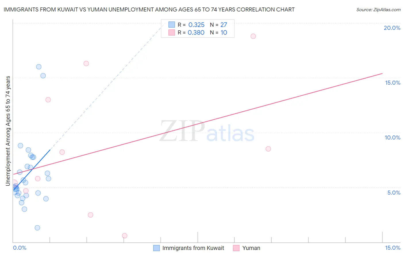 Immigrants from Kuwait vs Yuman Unemployment Among Ages 65 to 74 years