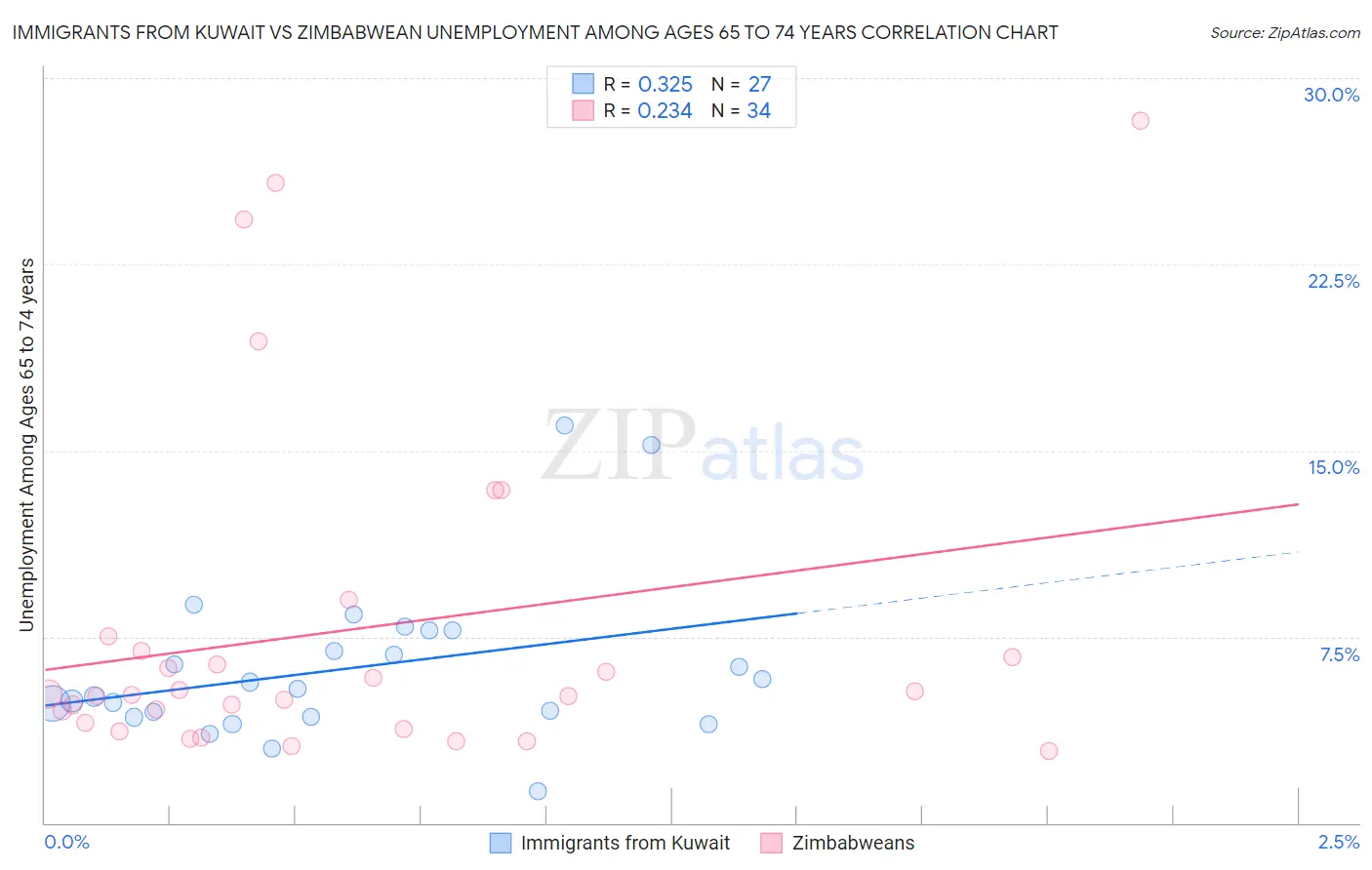 Immigrants from Kuwait vs Zimbabwean Unemployment Among Ages 65 to 74 years