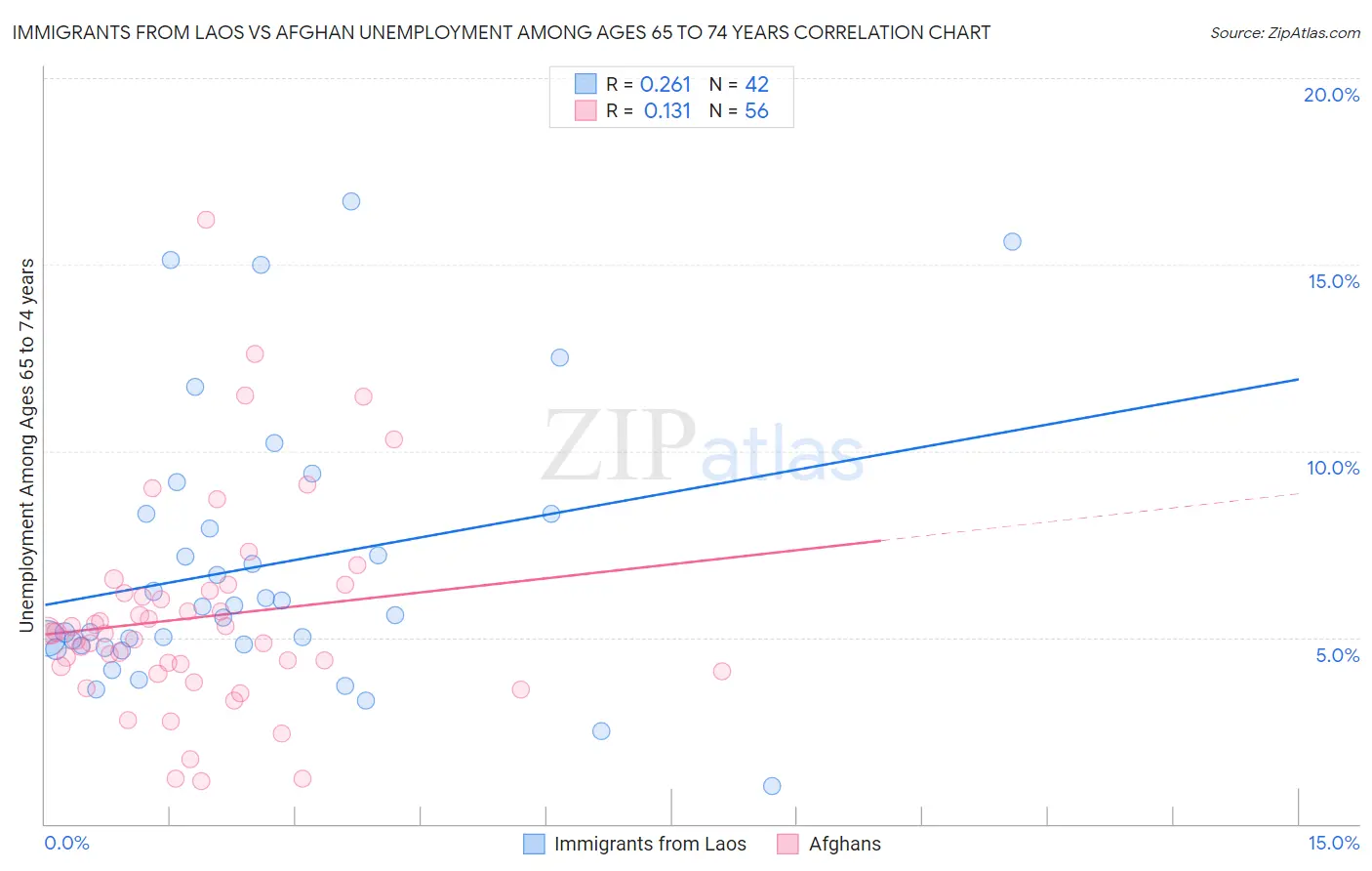 Immigrants from Laos vs Afghan Unemployment Among Ages 65 to 74 years
