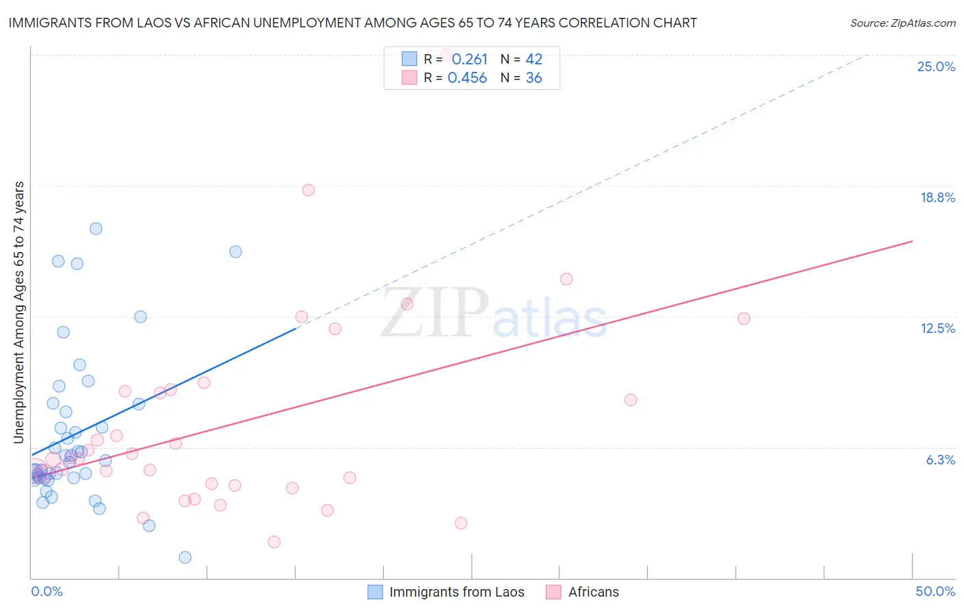 Immigrants from Laos vs African Unemployment Among Ages 65 to 74 years