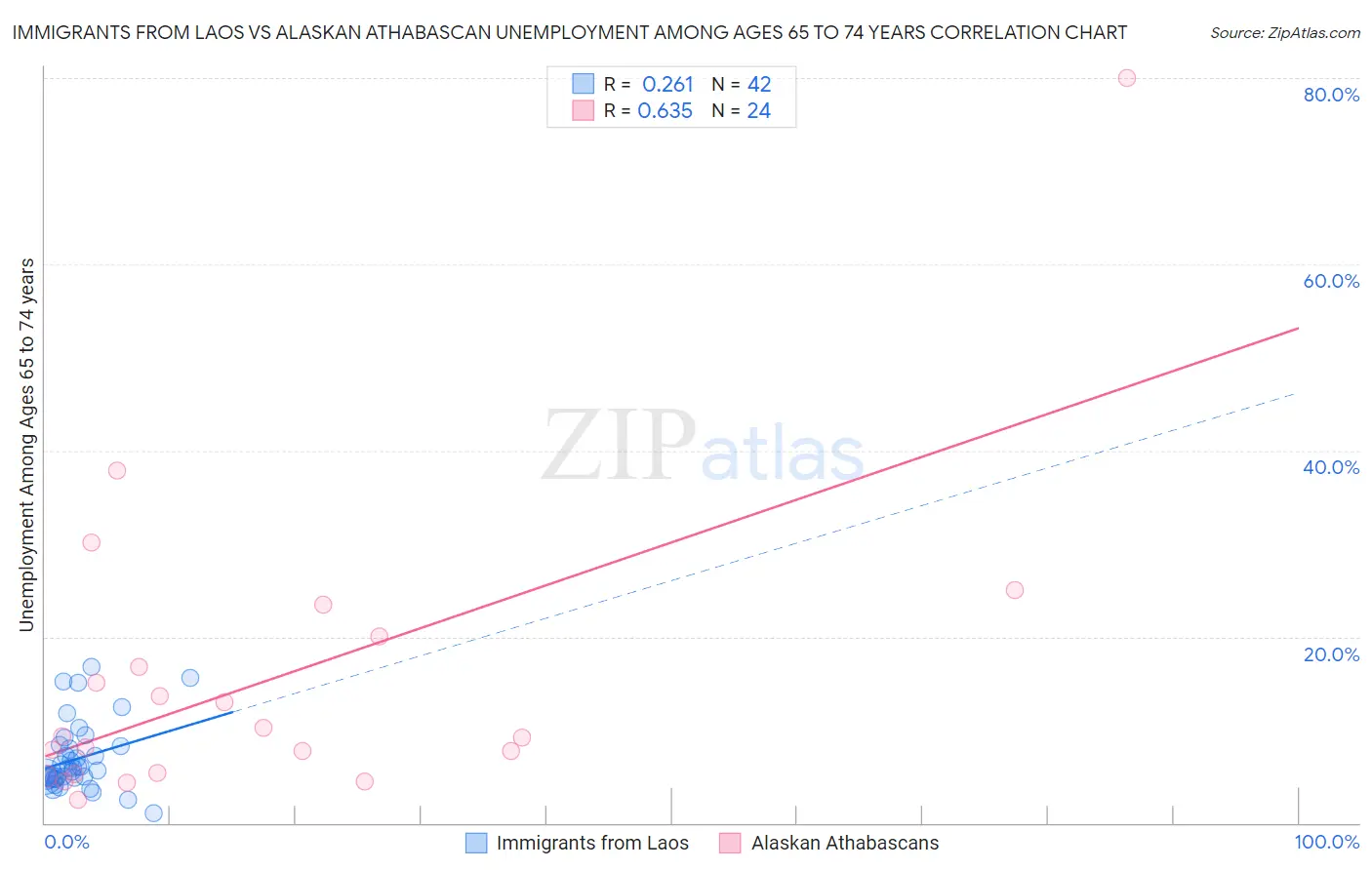 Immigrants from Laos vs Alaskan Athabascan Unemployment Among Ages 65 to 74 years