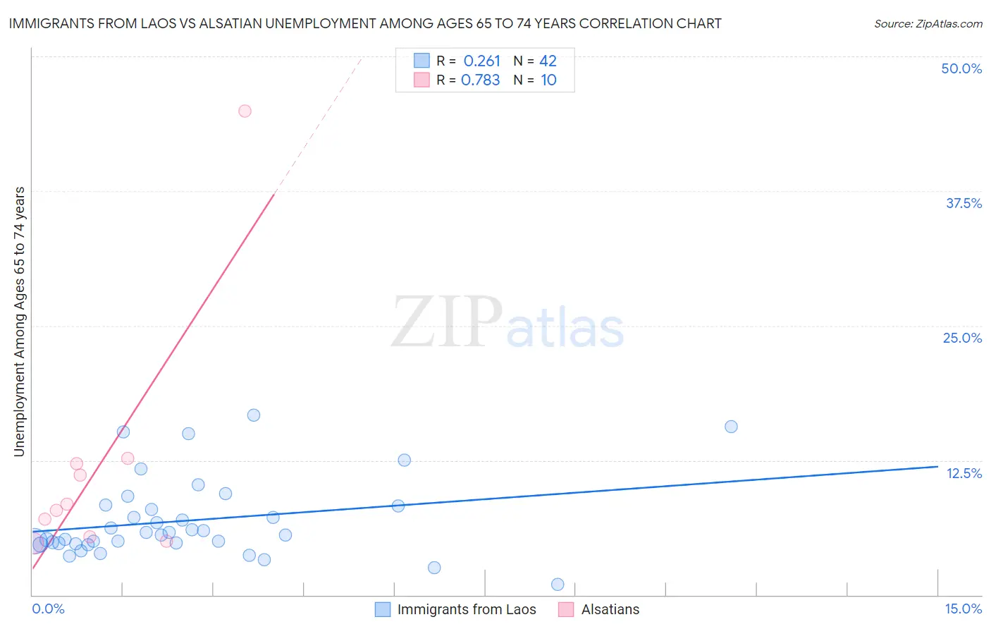 Immigrants from Laos vs Alsatian Unemployment Among Ages 65 to 74 years