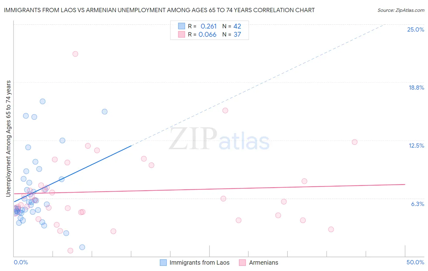 Immigrants from Laos vs Armenian Unemployment Among Ages 65 to 74 years