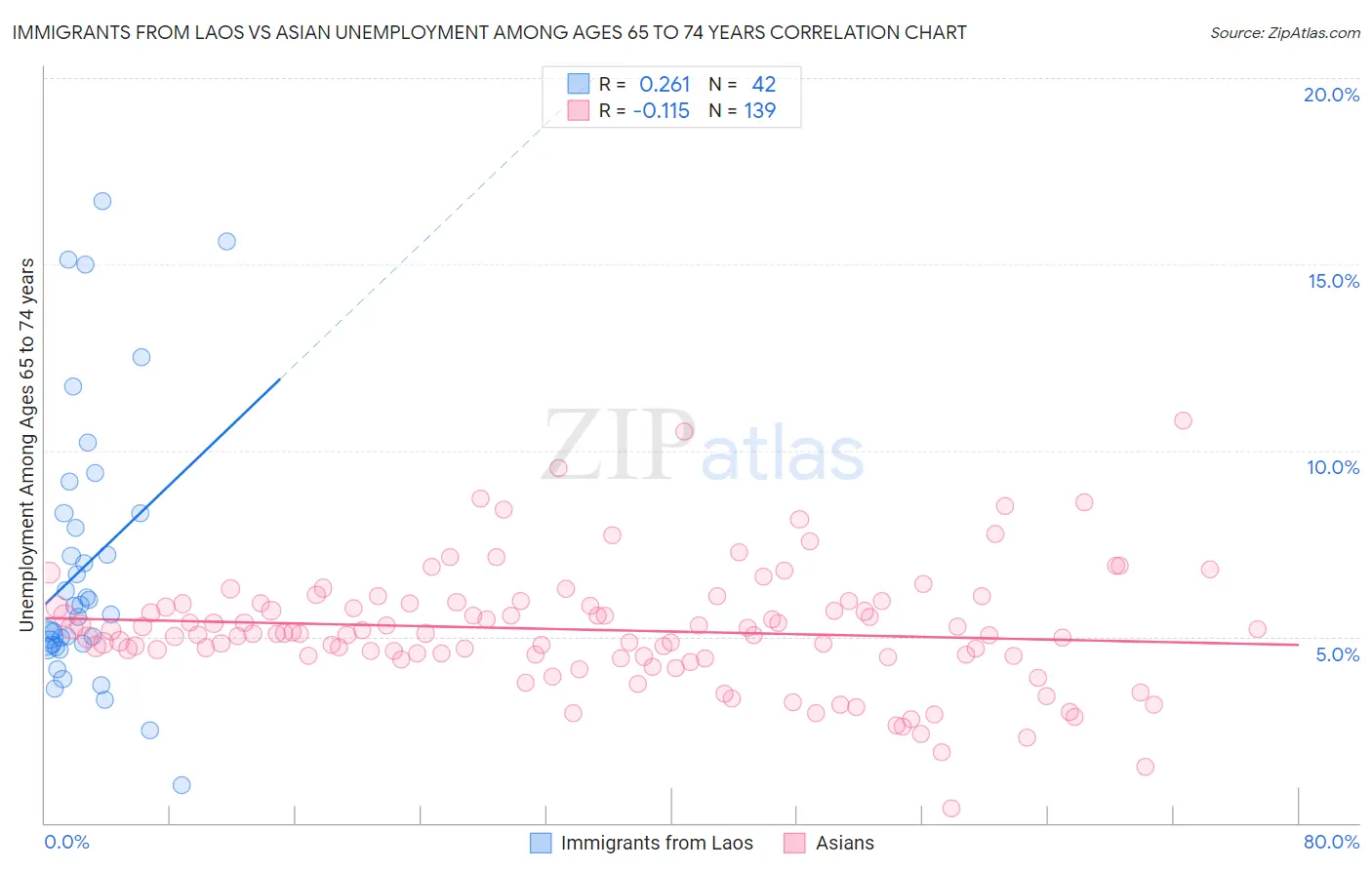 Immigrants from Laos vs Asian Unemployment Among Ages 65 to 74 years