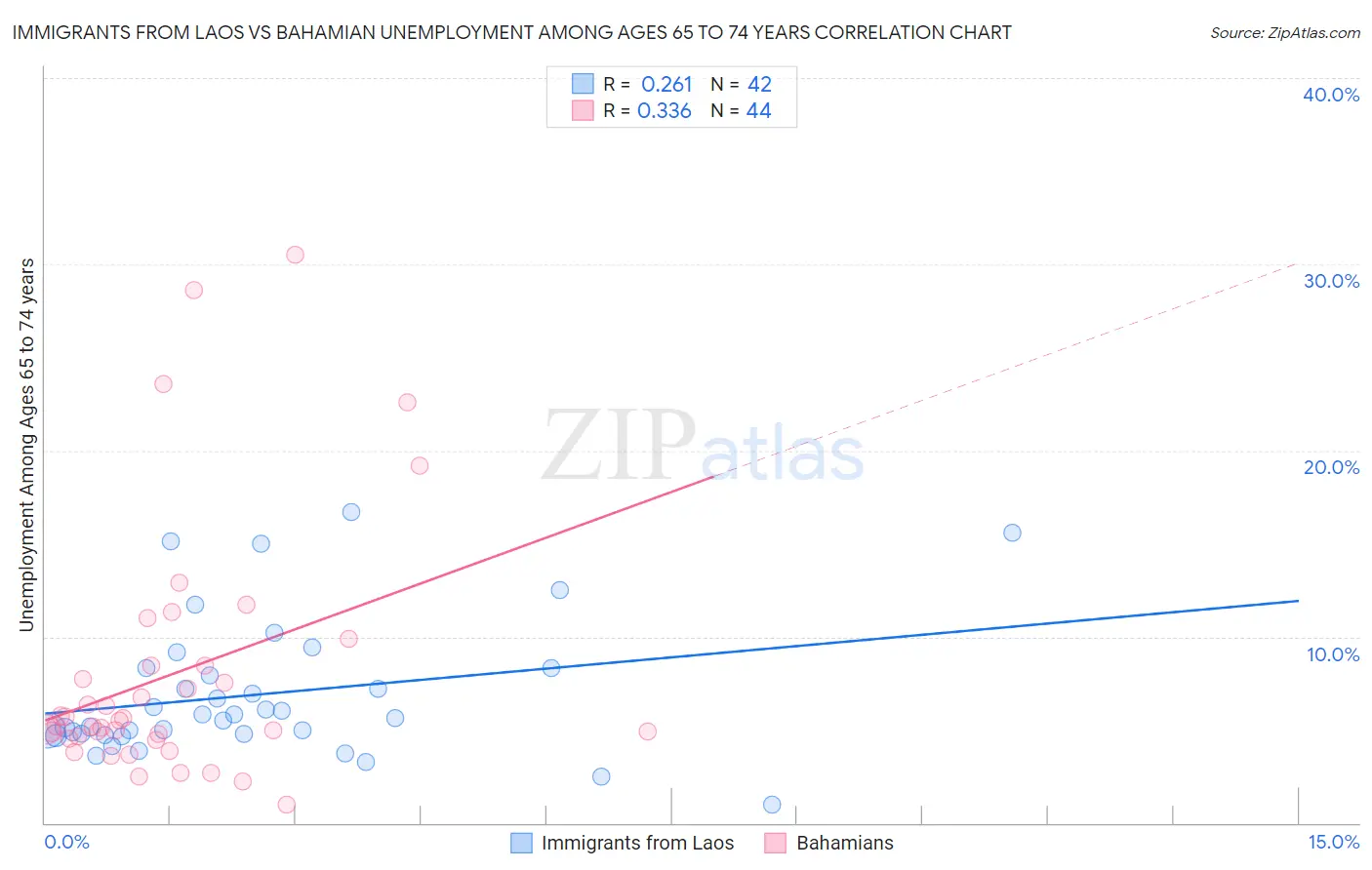 Immigrants from Laos vs Bahamian Unemployment Among Ages 65 to 74 years