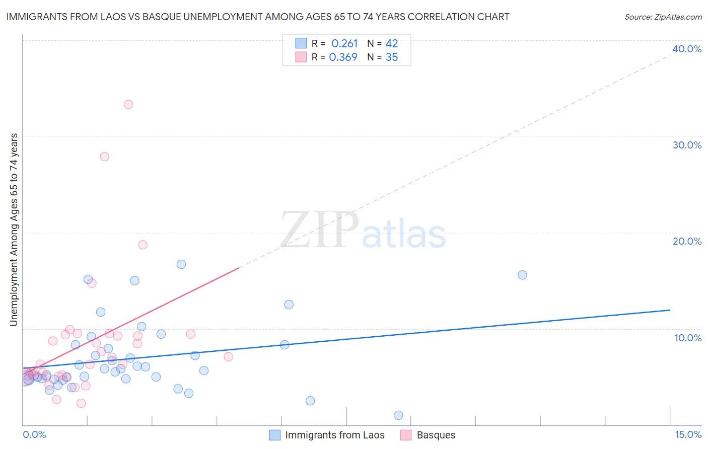 Immigrants from Laos vs Basque Unemployment Among Ages 65 to 74 years
