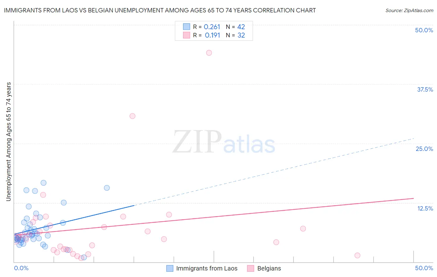 Immigrants from Laos vs Belgian Unemployment Among Ages 65 to 74 years