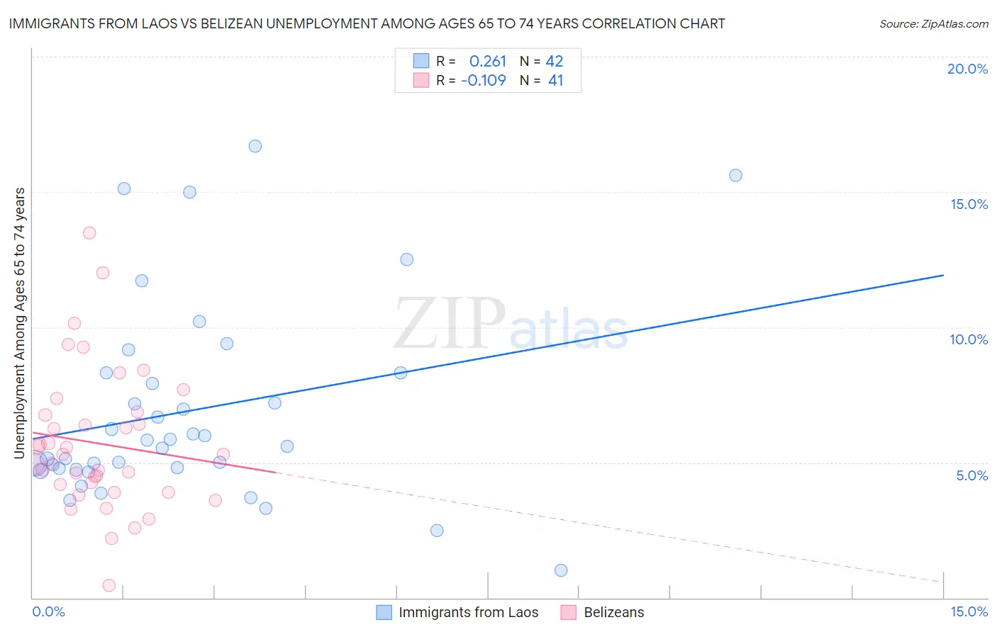 Immigrants from Laos vs Belizean Unemployment Among Ages 65 to 74 years