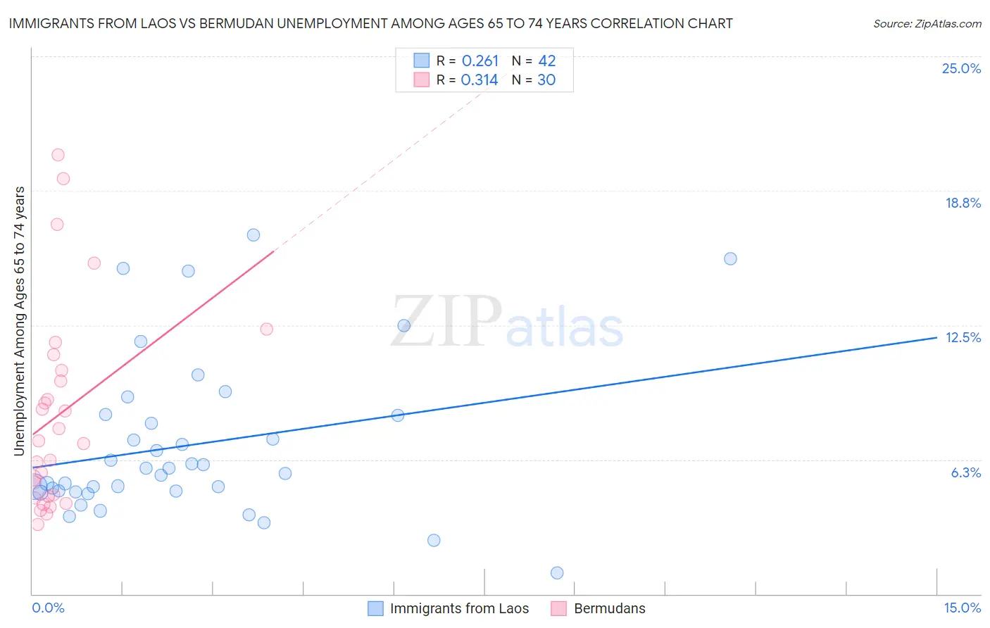 Immigrants from Laos vs Bermudan Unemployment Among Ages 65 to 74 years
