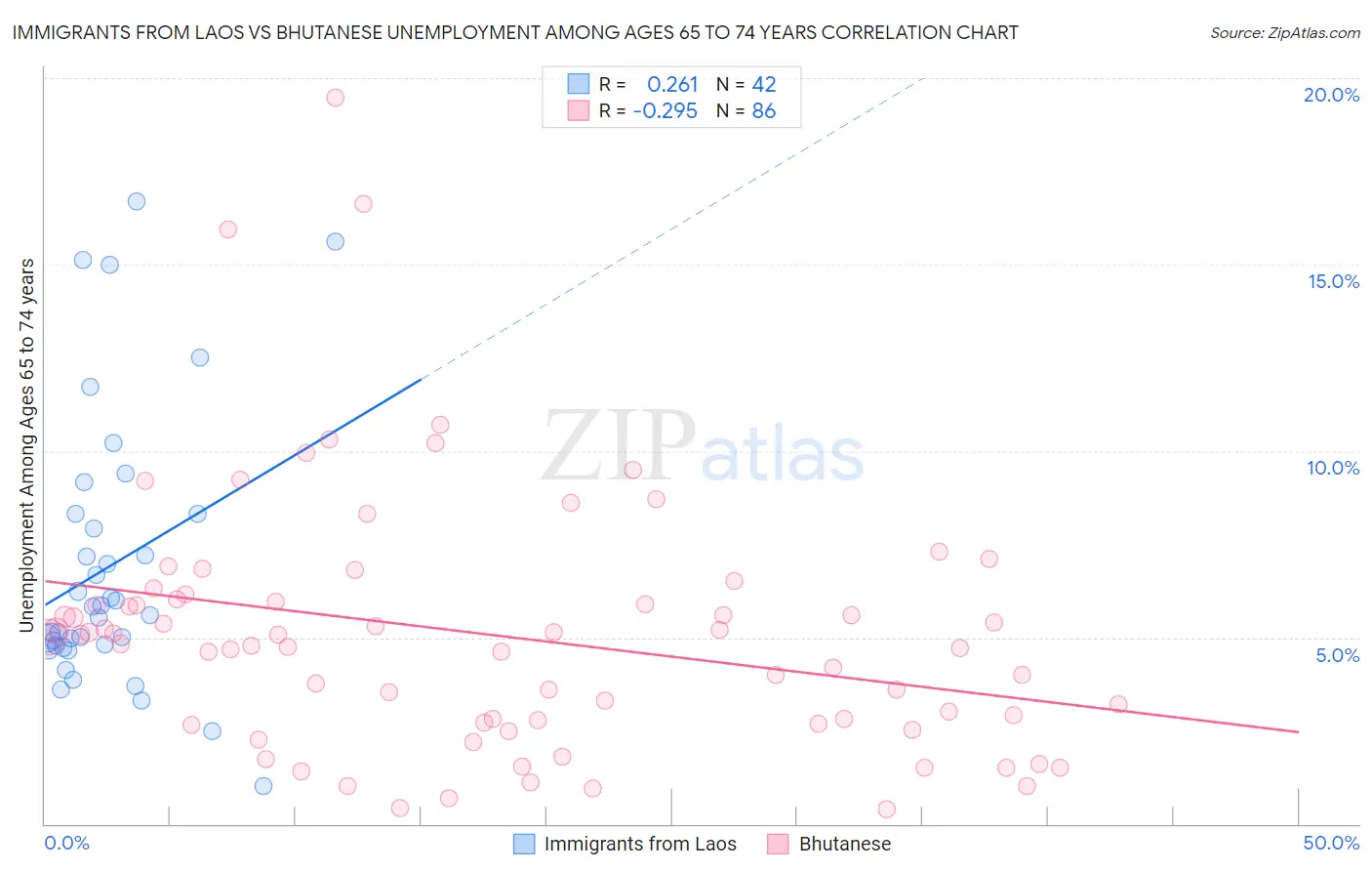 Immigrants from Laos vs Bhutanese Unemployment Among Ages 65 to 74 years