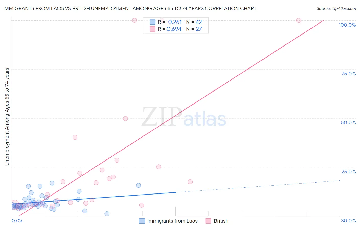 Immigrants from Laos vs British Unemployment Among Ages 65 to 74 years