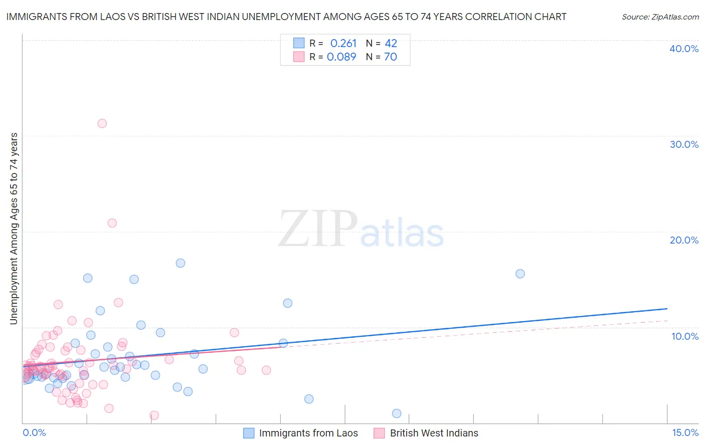 Immigrants from Laos vs British West Indian Unemployment Among Ages 65 to 74 years