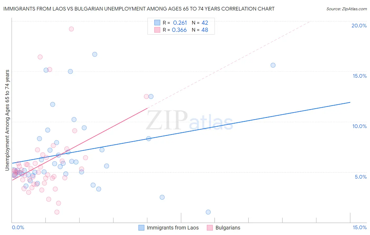 Immigrants from Laos vs Bulgarian Unemployment Among Ages 65 to 74 years