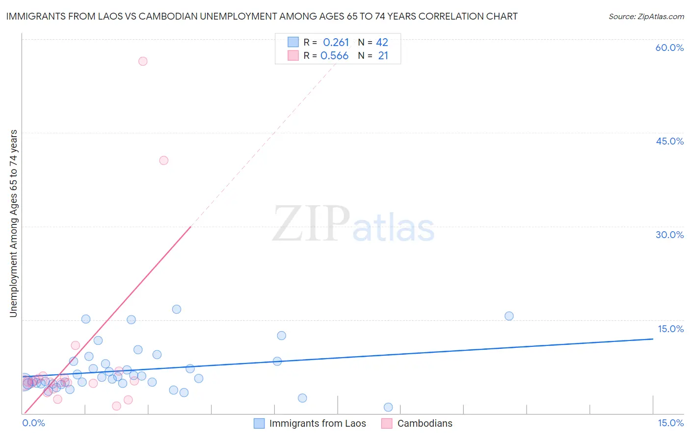 Immigrants from Laos vs Cambodian Unemployment Among Ages 65 to 74 years