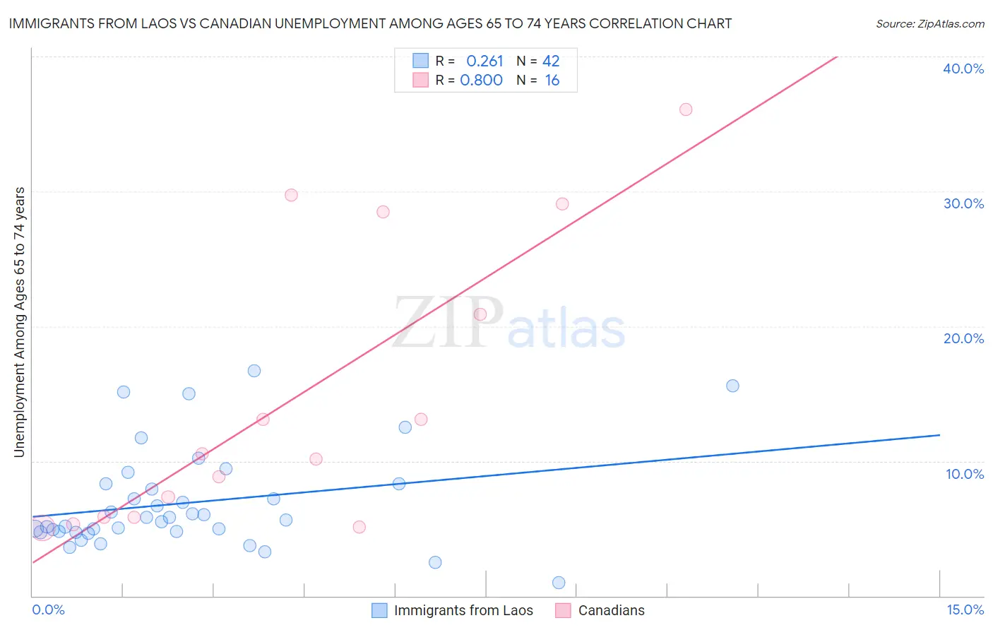 Immigrants from Laos vs Canadian Unemployment Among Ages 65 to 74 years