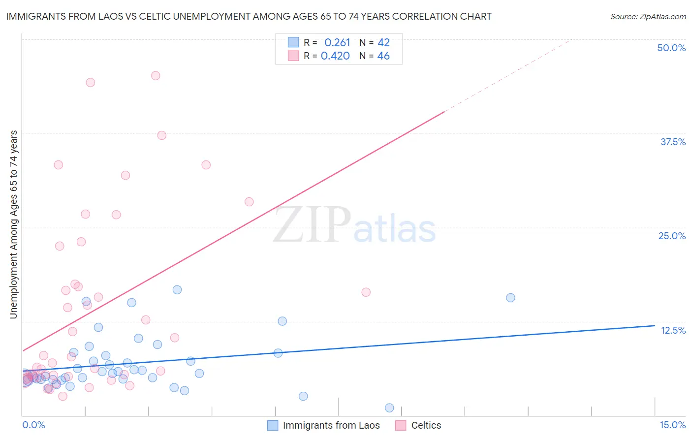 Immigrants from Laos vs Celtic Unemployment Among Ages 65 to 74 years