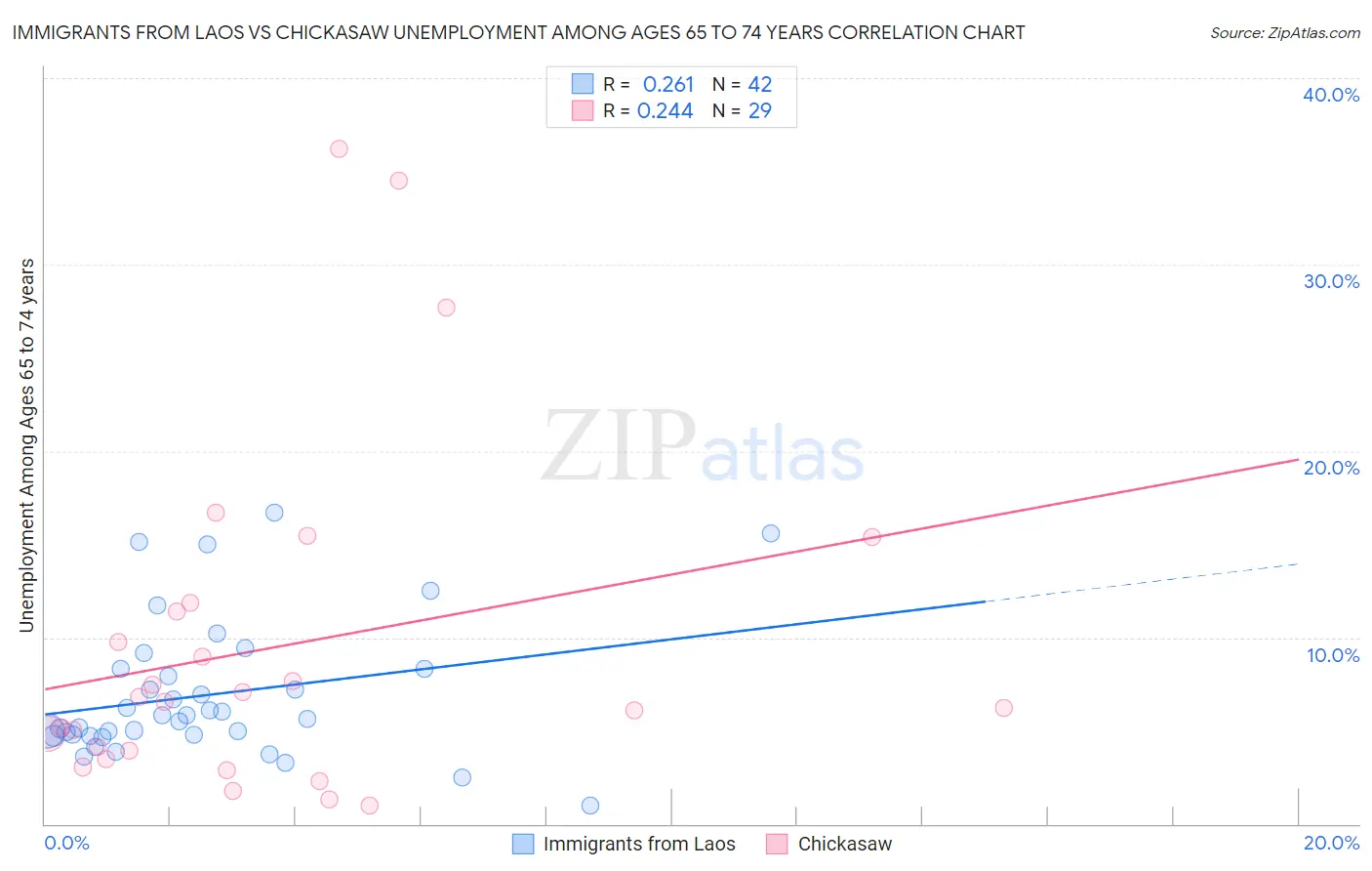Immigrants from Laos vs Chickasaw Unemployment Among Ages 65 to 74 years