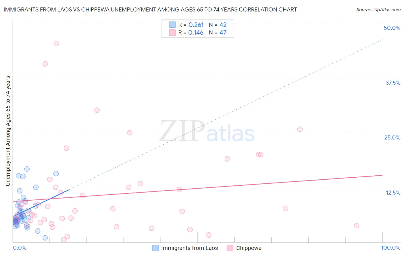 Immigrants from Laos vs Chippewa Unemployment Among Ages 65 to 74 years