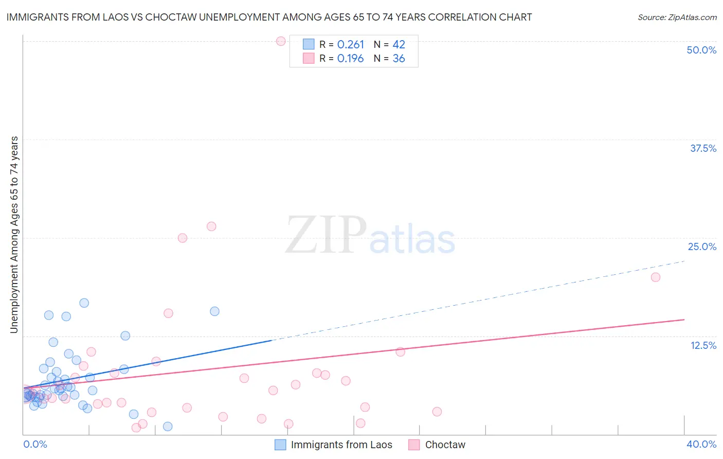 Immigrants from Laos vs Choctaw Unemployment Among Ages 65 to 74 years