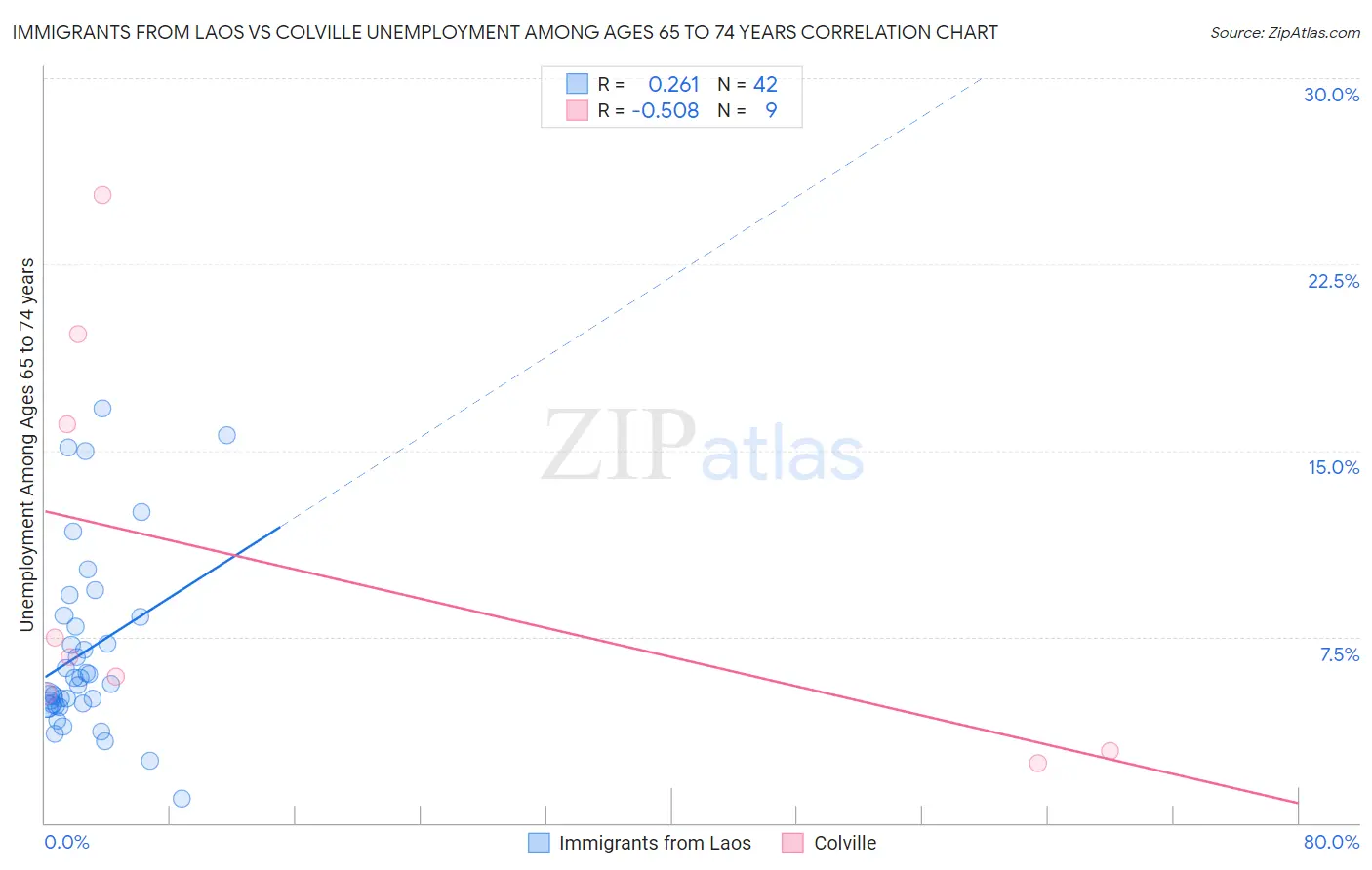 Immigrants from Laos vs Colville Unemployment Among Ages 65 to 74 years